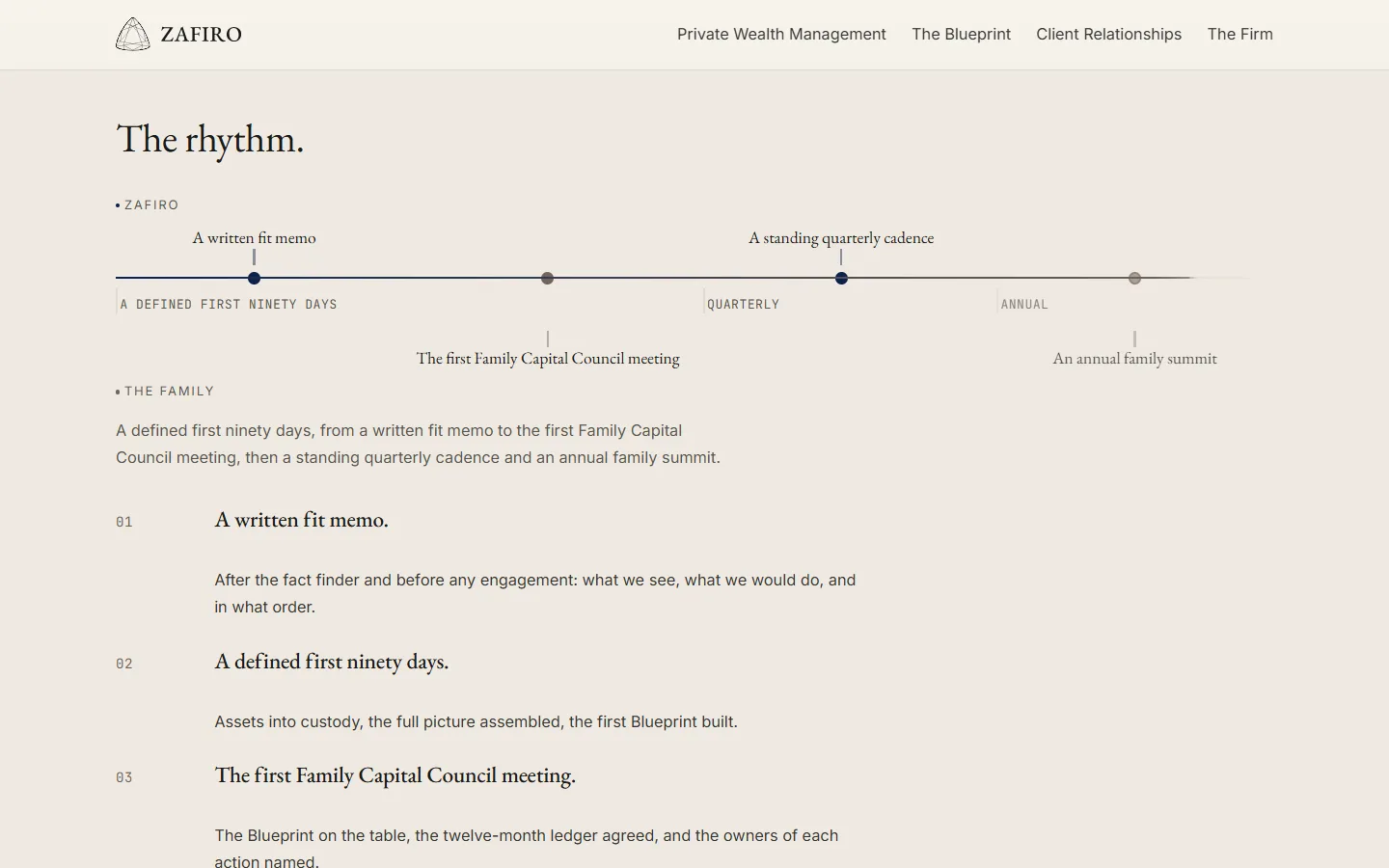 The Zafiro Blueprint page at desk width: the rhythm drawn as an axis, the firm's actions above the line and the family's below it